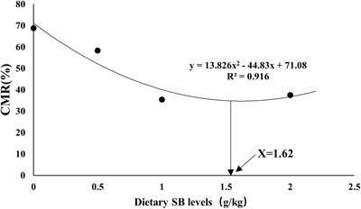 Effects of sodium butyrate on growth performance, antioxidant status, inflammatory response and resistance to hypoxic stress in juvenile largemouth bass (Micropterus salmoides)